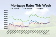 Current Mortgage Rates: What You Need to Know Now