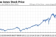 Dow Jones Dips: What Happened and Why it Matters