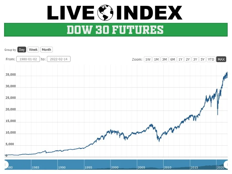 Dow Jones Stock Futures: The Key Drivers and Forward Outlook