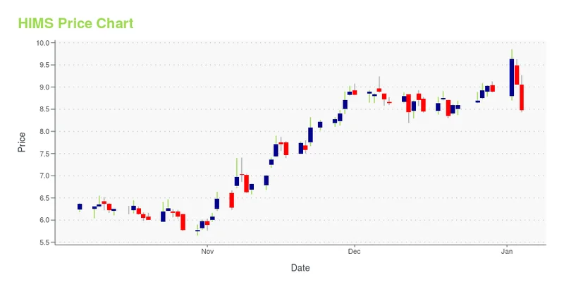 The Hims & Hers Breakthrough: Why It’s More Than Just a Stock Surge