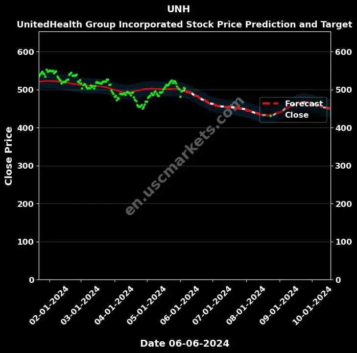 UnitedHealth (UNH) Stock Analysis: Weighing the DOJ Investigation Against Its Latest Forecast