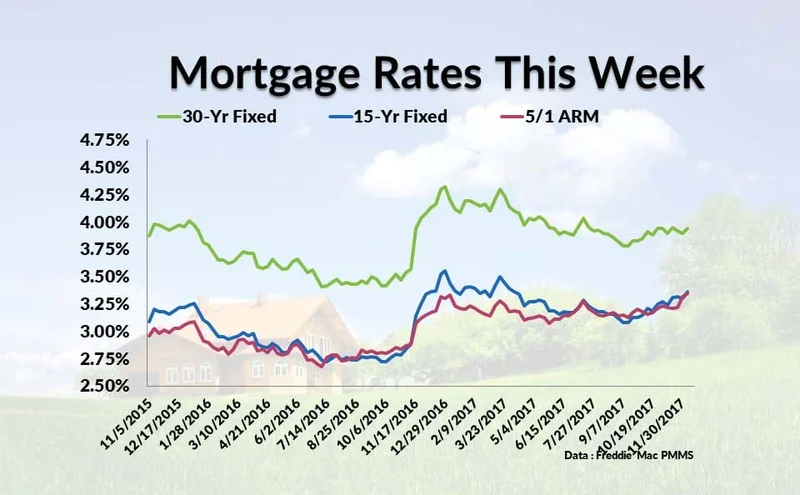 Current Mortgage Rates: What You Need to Know Now