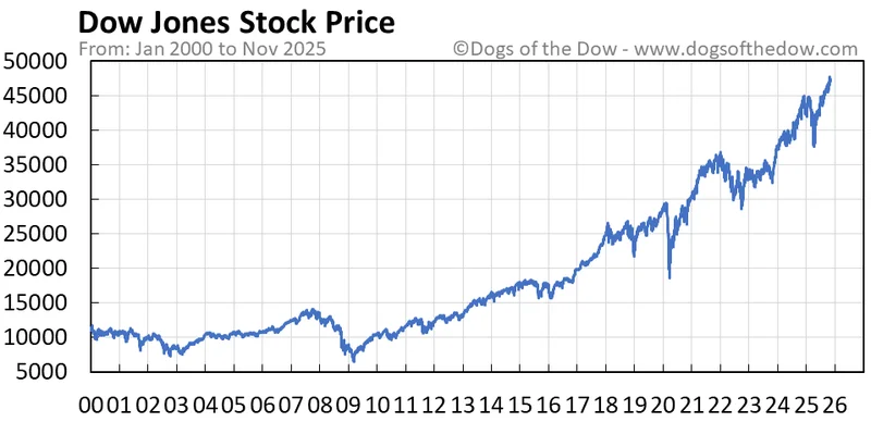 Dow Jones Dips: What Happened and Why it Matters