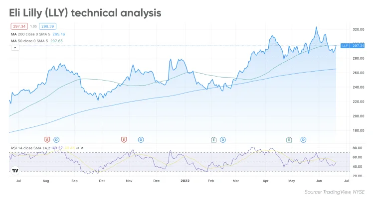 Eli Lilly Stock: Wall Street's Approval vs. Reality