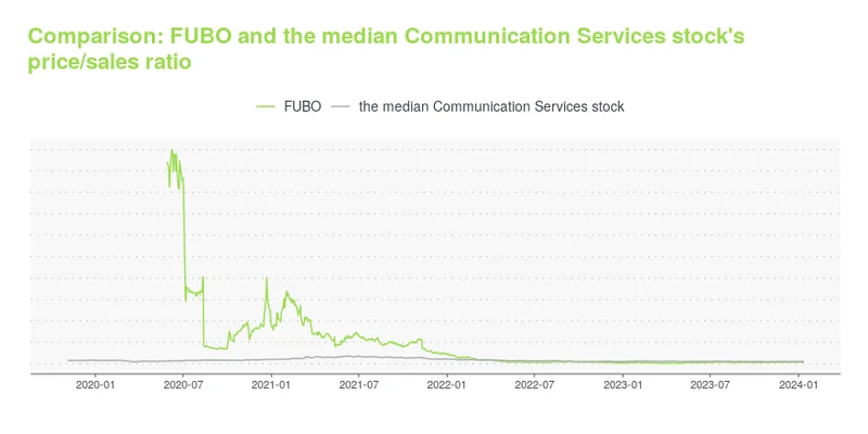 fubo stock: what's going on and why you should probably stay away